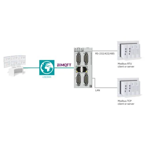 Phoenix Contact MQTT və Modbus arasında məlumat ötürən sənaye şlüzünün topologiyası